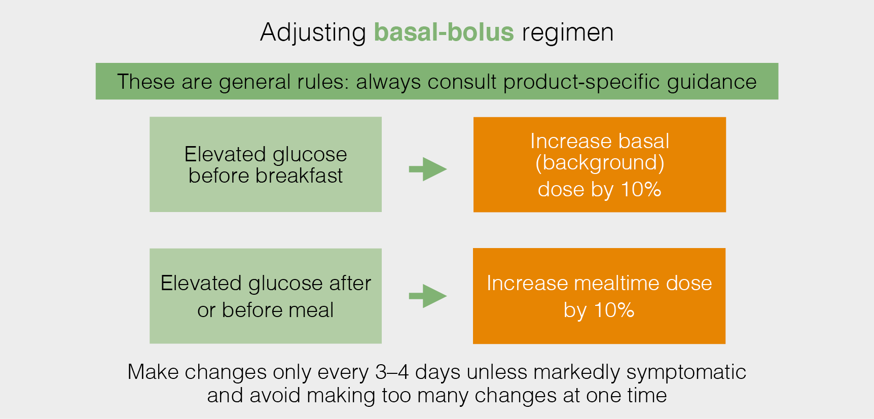 photo of Adjusting basal-bolus regimen